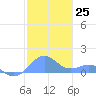 Playa de Fajardo tide chart for Sunday, December 25, 2022