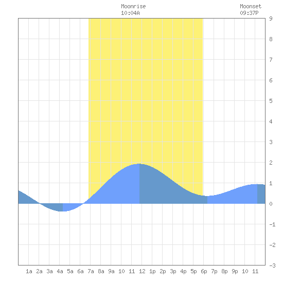 Playa de Fajardo tide chart for Monday, December 26, 2022