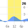 Playa de Fajardo tide chart for Monday, December 26, 2022