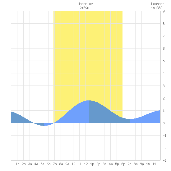 Playa de Fajardo tide chart for Tuesday, December 27, 2022