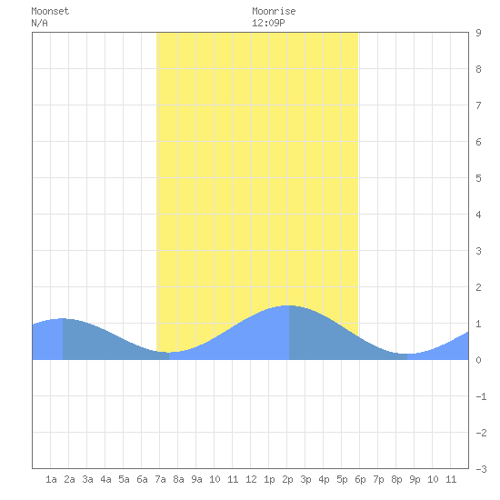 Playa de Fajardo tide chart for Thursday, December 29, 2022