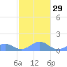 Playa de Fajardo tide chart for Thursday, December 29, 2022