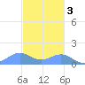 Playa de Fajardo tide chart for Saturday, December 3, 2022