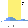 Playa de Fajardo tide chart for Wednesday, December 7, 2022