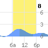 Playa de Fajardo tide chart for Thursday, December 8, 2022