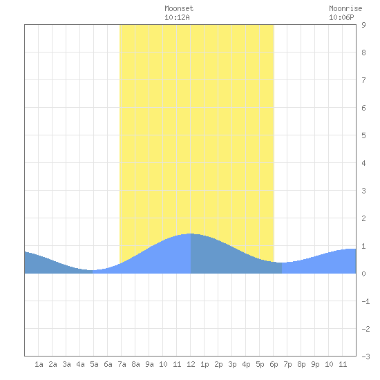 Playa de Fajardo tide chart for Wednesday, January 11, 2023