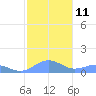 Playa de Fajardo tide chart for Wednesday, January 11, 2023
