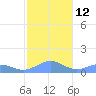 Playa de Fajardo tide chart for Thursday, January 12, 2023