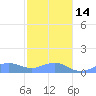 Playa de Fajardo tide chart for Saturday, January 14, 2023