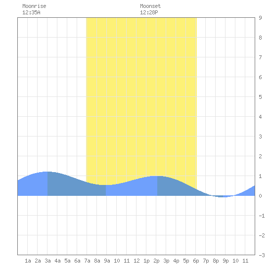 Playa de Fajardo tide chart for Sunday, January 15, 2023