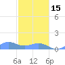 Playa de Fajardo tide chart for Sunday, January 15, 2023
