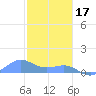 Playa de Fajardo tide chart for Tuesday, January 17, 2023