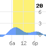Playa de Fajardo tide chart for Friday, January 20, 2023