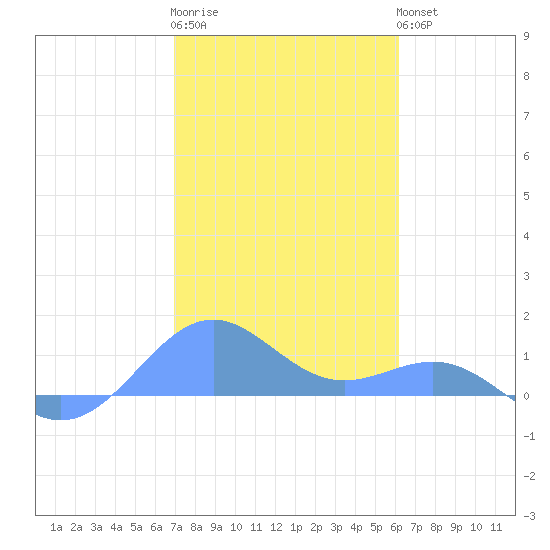 Playa de Fajardo tide chart for Saturday, January 21, 2023