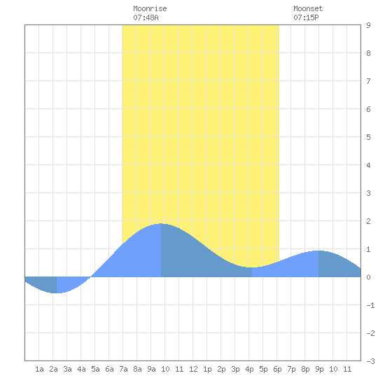 Playa de Fajardo tide chart for Sunday, January 22, 2023