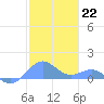 Playa de Fajardo tide chart for Sunday, January 22, 2023
