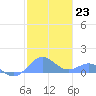 Playa de Fajardo tide chart for Monday, January 23, 2023