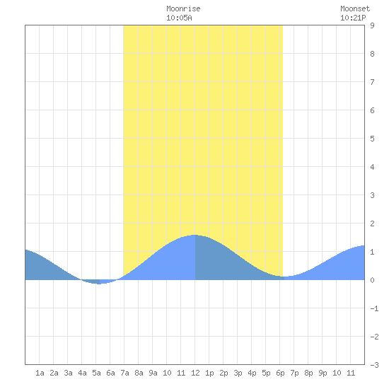 Playa de Fajardo tide chart for Wednesday, January 25, 2023