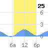 Playa de Fajardo tide chart for Wednesday, January 25, 2023