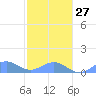 Playa de Fajardo tide chart for Friday, January 27, 2023