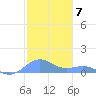 Playa de Fajardo tide chart for Saturday, January 7, 2023