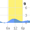 Playa de Fajardo tide chart for Monday, January 9, 2023