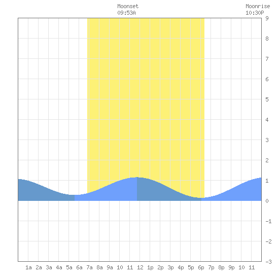 Playa de Fajardo tide chart for Friday, February 10, 2023
