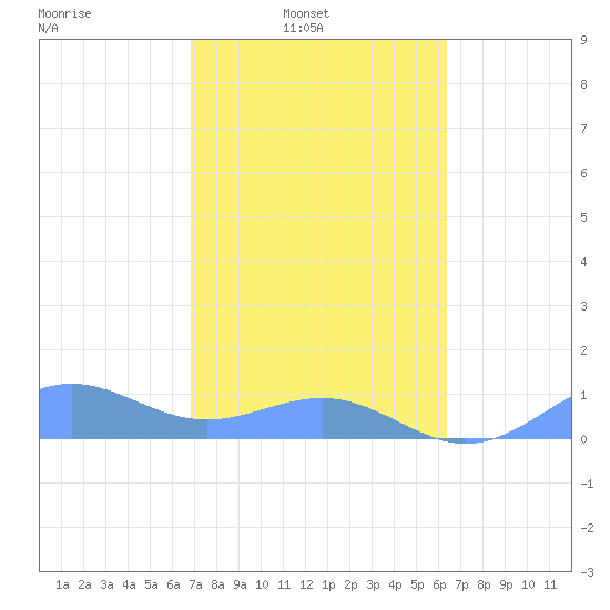 Playa de Fajardo tide chart for Sunday, February 12, 2023