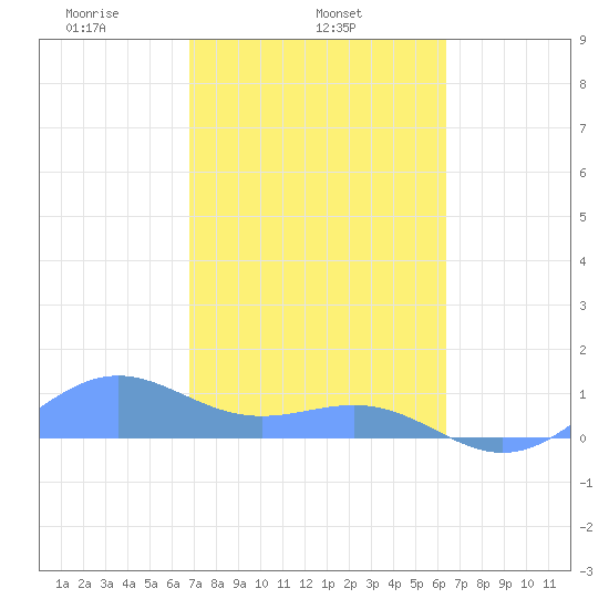 Playa de Fajardo tide chart for Tuesday, February 14, 2023