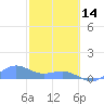 Playa de Fajardo tide chart for Tuesday, February 14, 2023