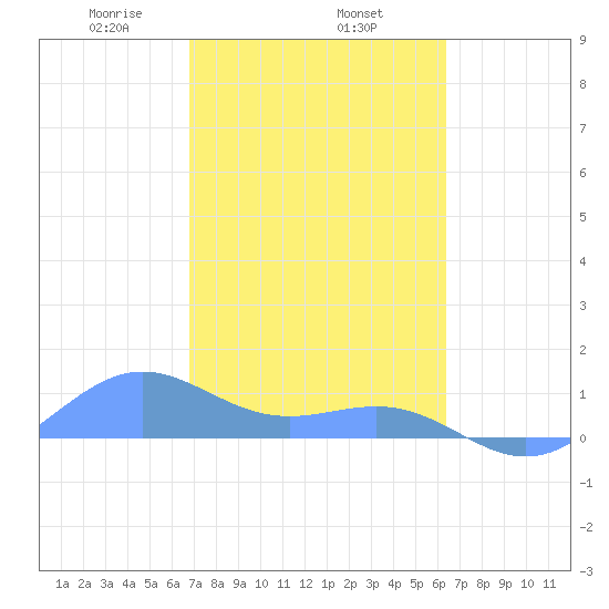 Playa de Fajardo tide chart for Wednesday, February 15, 2023