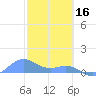 Playa de Fajardo tide chart for Thursday, February 16, 2023