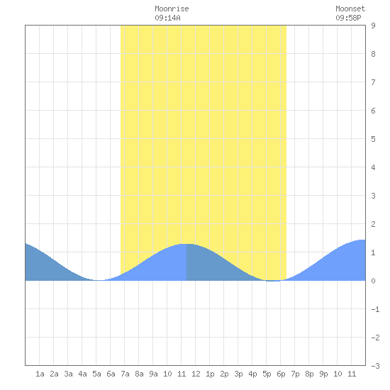 Playa de Fajardo tide chart for Thursday, February 23, 2023