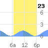 Playa de Fajardo tide chart for Thursday, February 23, 2023