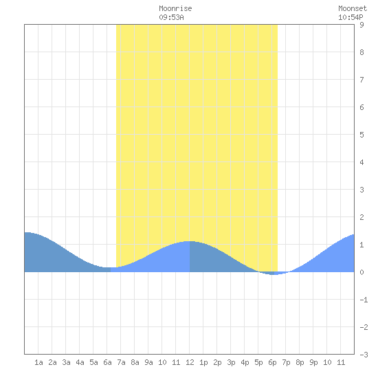 Playa de Fajardo tide chart for Friday, February 24, 2023