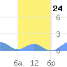 Playa de Fajardo tide chart for Friday, February 24, 2023