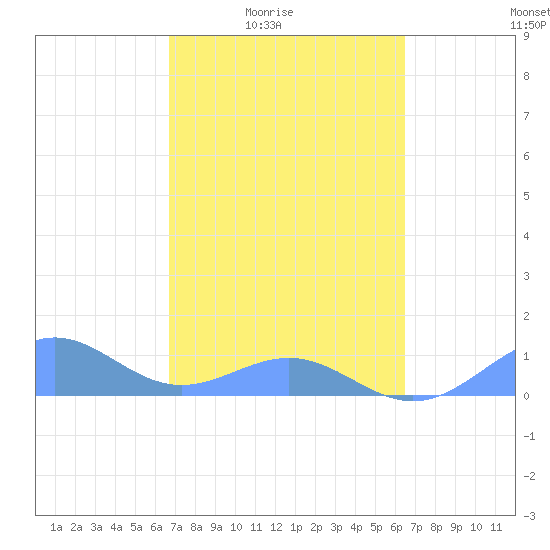 Playa de Fajardo tide chart for Saturday, February 25, 2023