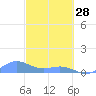 Playa de Fajardo tide chart for Tuesday, February 28, 2023