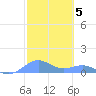Playa de Fajardo tide chart for Sunday, February 5, 2023