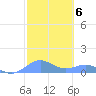 Playa de Fajardo tide chart for Monday, February 6, 2023
