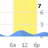 Playa de Fajardo tide chart for Tuesday, February 7, 2023