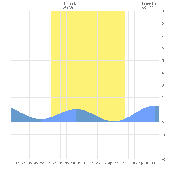 Playa de Fajardo tide chart for Friday, March 10, 2023