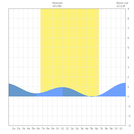 Playa de Fajardo tide chart for Saturday, March 11, 2023