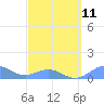 Playa de Fajardo tide chart for Saturday, March 11, 2023
