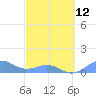 Playa de Fajardo tide chart for Sunday, March 12, 2023