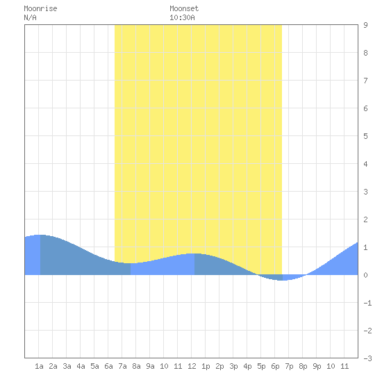 Playa de Fajardo tide chart for Monday, March 13, 2023