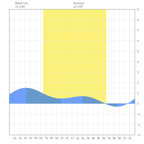 Playa de Fajardo tide chart for Wednesday, March 15, 2023