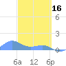 Playa de Fajardo tide chart for Thursday, March 16, 2023