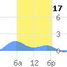 Playa de Fajardo tide chart for Friday, March 17, 2023