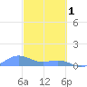 Playa de Fajardo tide chart for Wednesday, March 1, 2023